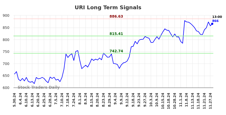 URI Long Term Analysis for December 1 2024