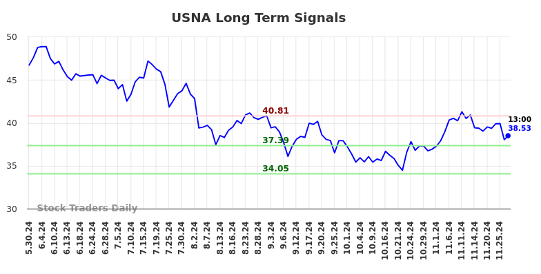 USNA Long Term Analysis for December 1 2024