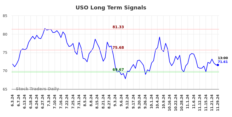 USO Long Term Analysis for December 1 2024