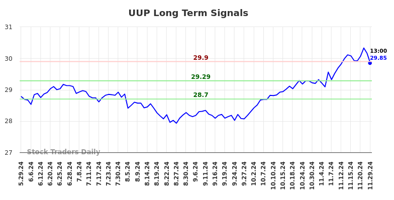 UUP Long Term Analysis for December 1 2024