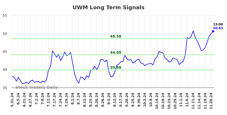 UWM Long Term Analysis for December 1 2024