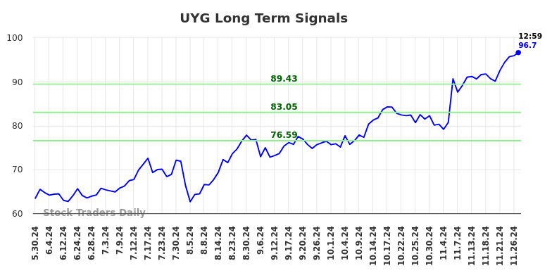 UYG Long Term Analysis for December 1 2024