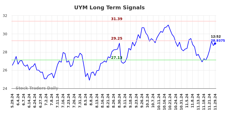 UYM Long Term Analysis for December 1 2024