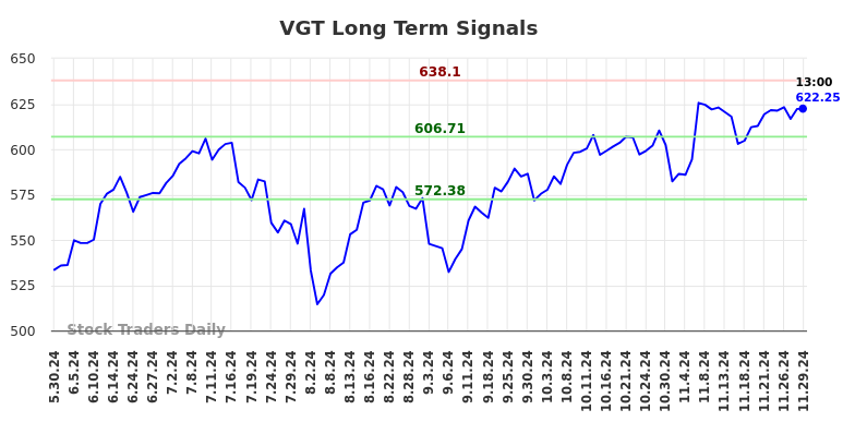 VGT Long Term Analysis for December 1 2024