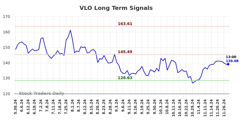 VLO Long Term Analysis for December 1 2024
