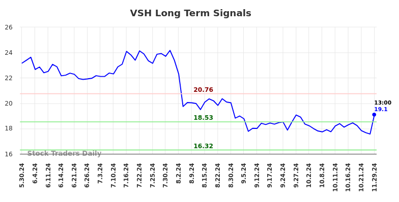 VSH Long Term Analysis for December 1 2024