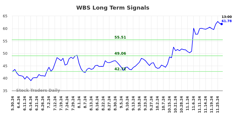 WBS Long Term Analysis for December 1 2024