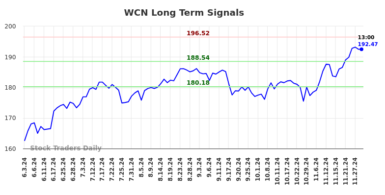 WCN Long Term Analysis for December 1 2024