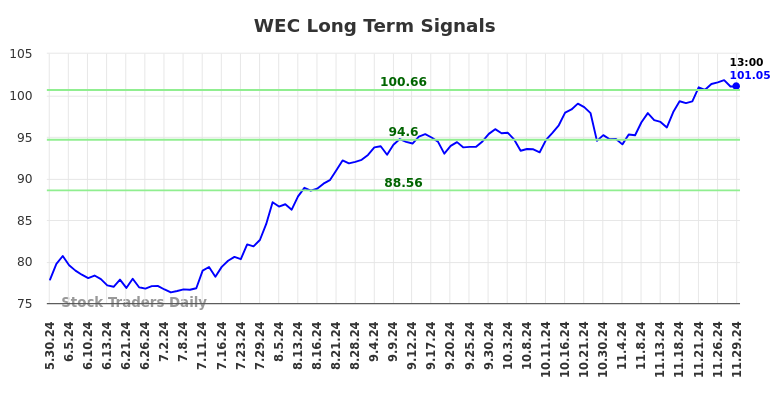 WEC Long Term Analysis for December 1 2024