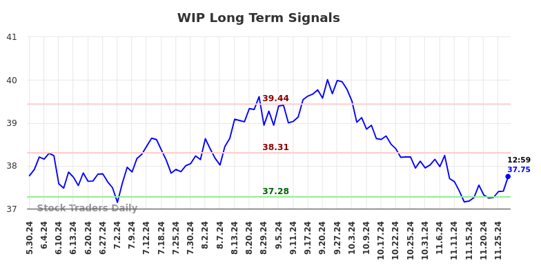 WIP Long Term Analysis for December 1 2024