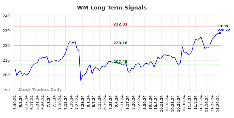 WM Long Term Analysis for December 1 2024