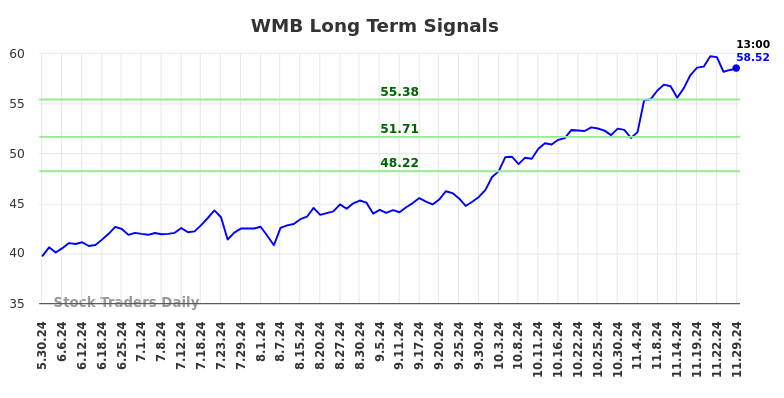 WMB Long Term Analysis for December 1 2024