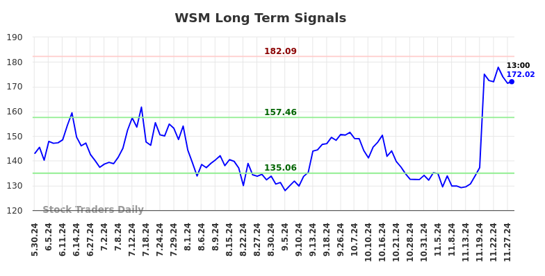 WSM Long Term Analysis for December 1 2024