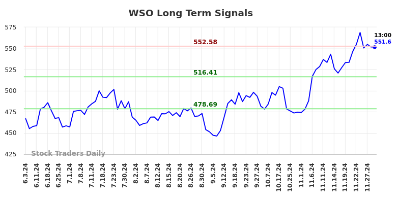 WSO Long Term Analysis for December 1 2024