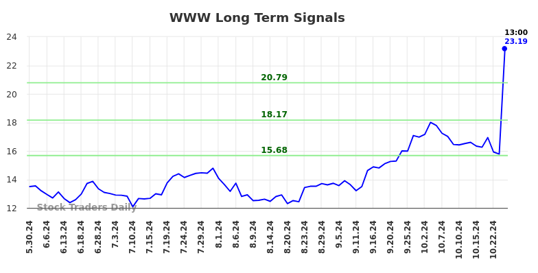 WWW Long Term Analysis for December 1 2024