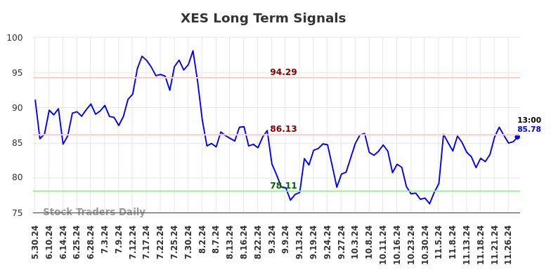 XES Long Term Analysis for December 1 2024
