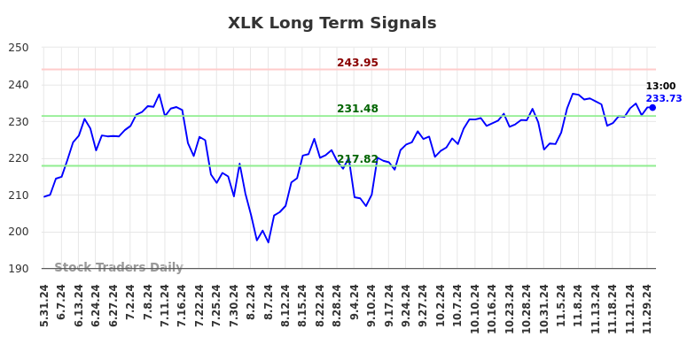 XLK Long Term Analysis for December 1 2024