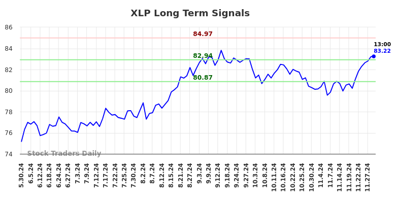 XLP Long Term Analysis for December 1 2024