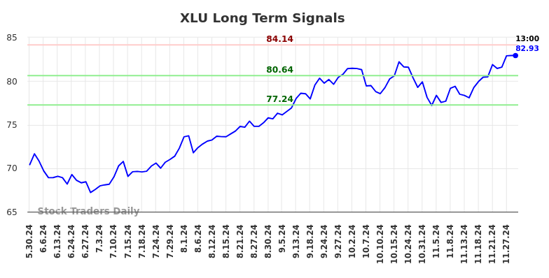 (XLU) Long-term investment analysis