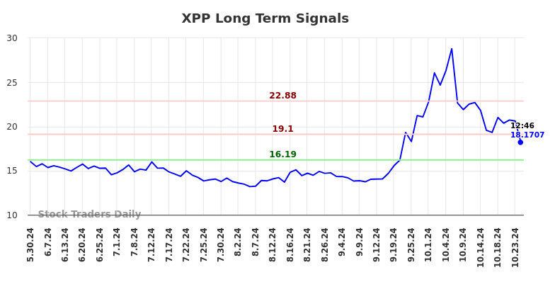 XPP Long Term Analysis for December 1 2024