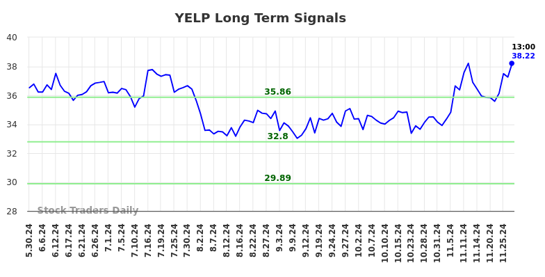 YELP Long Term Analysis for December 1 2024