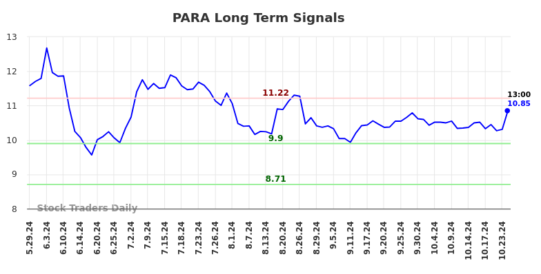 PARA Long Term Analysis for December 1 2024