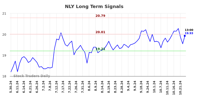 NLY Long Term Analysis for December 1 2024