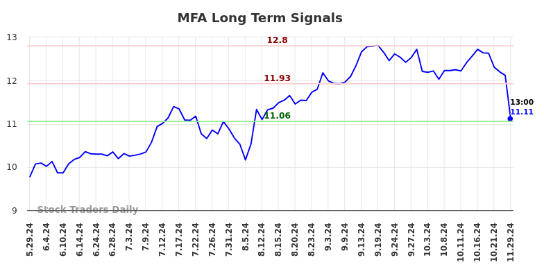 MFA Long Term Analysis for December 1 2024