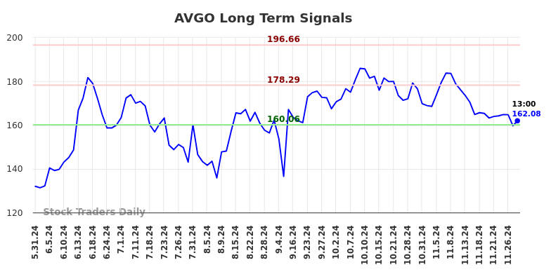 AVGO Long Term Analysis for December 1 2024