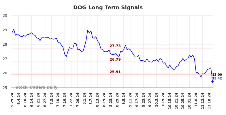 DOG Long Term Analysis for December 1 2024