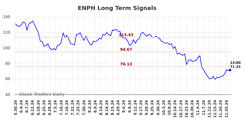 ENPH Long Term Analysis for December 1 2024