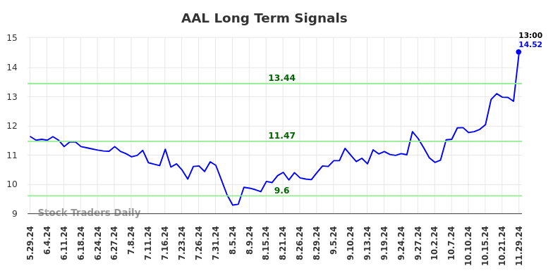 AAL Long Term Analysis for December 1 2024 AAL Long Term Analysis for December 1 2024