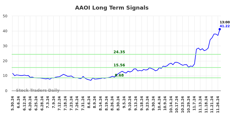 AAOI Long Term Analysis for December 1 2024