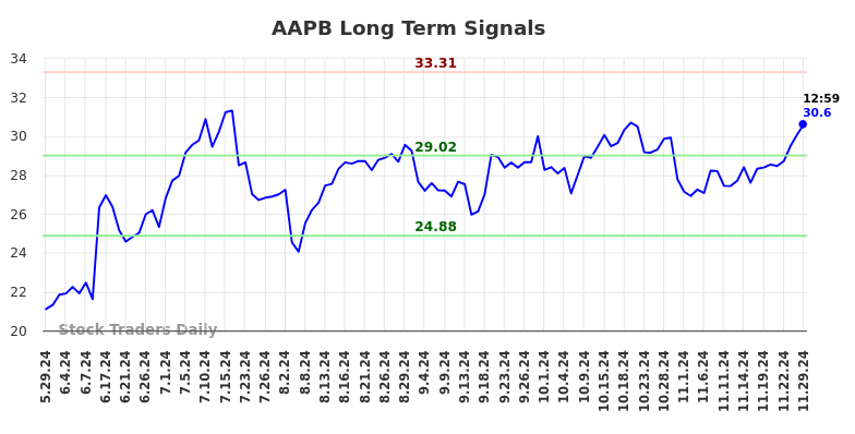 AAPB Long Term Analysis for December 1 2024