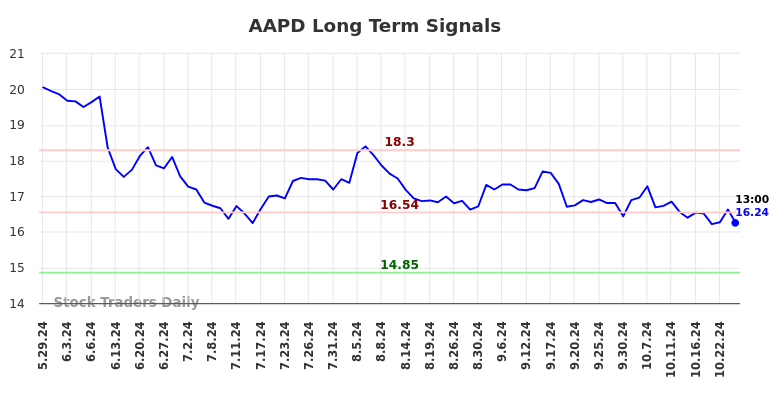 AAPD Long Term Analysis for December 1 2024