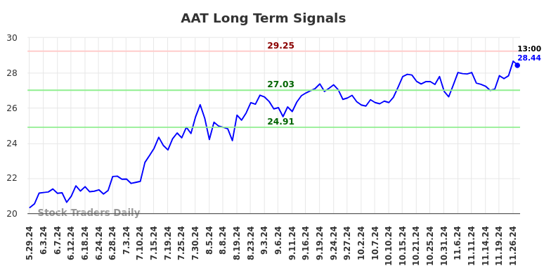 AAT Long Term Analysis for December 1 2024