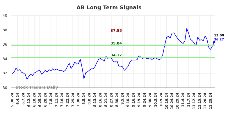 AB Long Term Analysis for December 1 2024