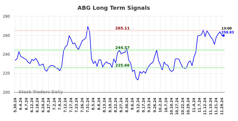 ABG Long Term Analysis for December 1 2024