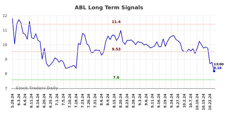 ABL Long Term Analysis for December 1 2024