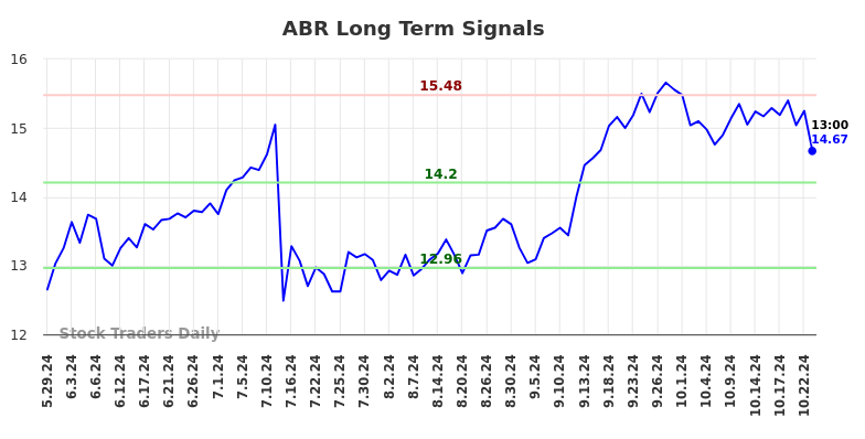 ABR Long Term Analysis for December 1 2024