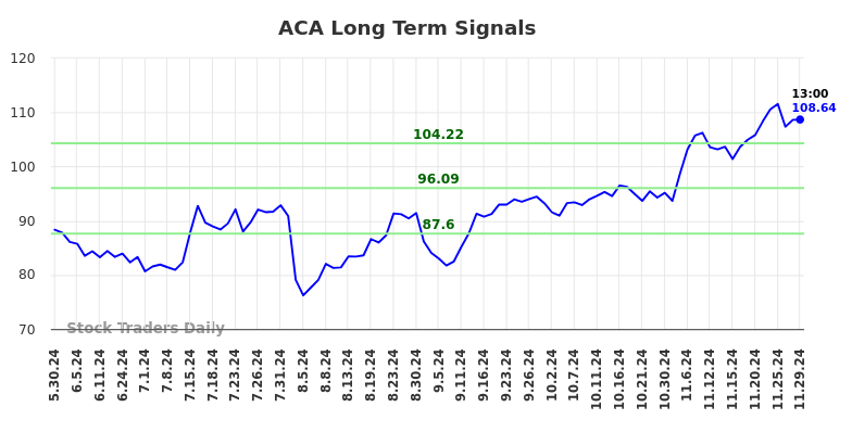 ACA Long Term Analysis for December 1 2024