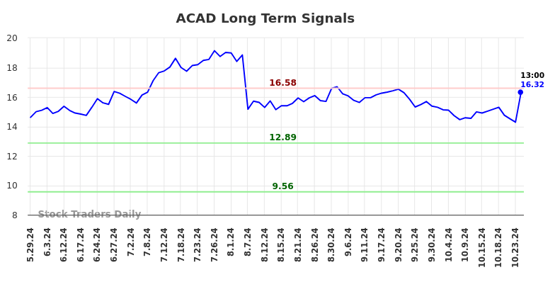 ACAD Long Term Analysis for December 1 2024