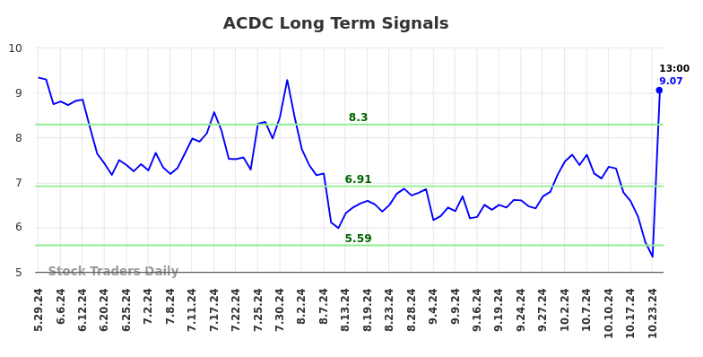 ACDC Long Term Analysis for December 1 2024