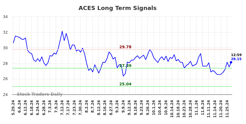 ACES Long Term Analysis for December 1 2024