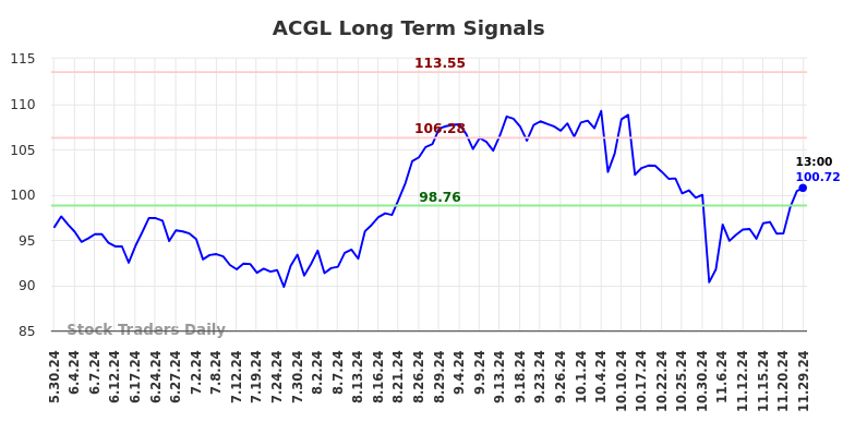 ACGL Long Term Analysis for December 1 2024