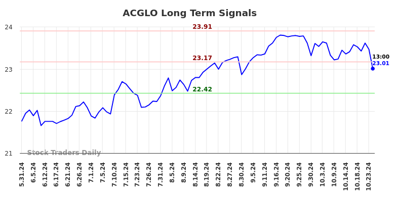 ACGLO Long Term Analysis for December 1 2024