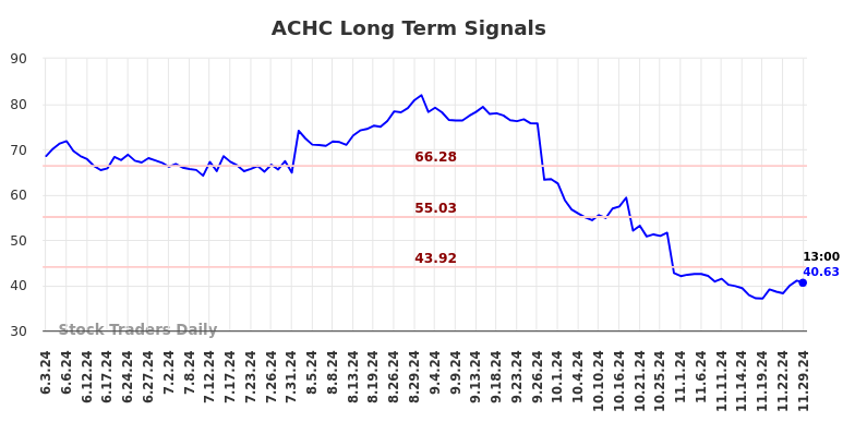 ACHC Long Term Analysis for December 1 2024