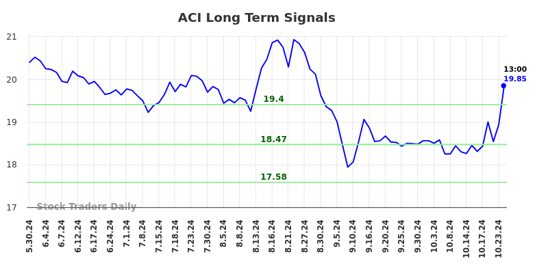 ACI Long Term Analysis for December 1 2024