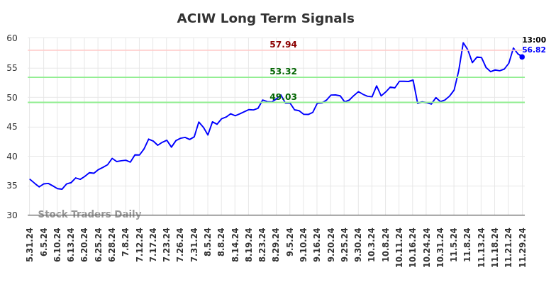 ACIW Long Term Analysis for December 1 2024