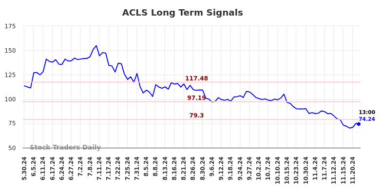 ACLS Long Term Analysis for December 1 2024